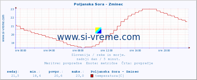 POVPREČJE :: Poljanska Sora - Zminec :: temperatura | pretok | višina :: zadnji dan / 5 minut.