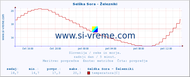 POVPREČJE :: Selška Sora - Železniki :: temperatura | pretok | višina :: zadnji dan / 5 minut.