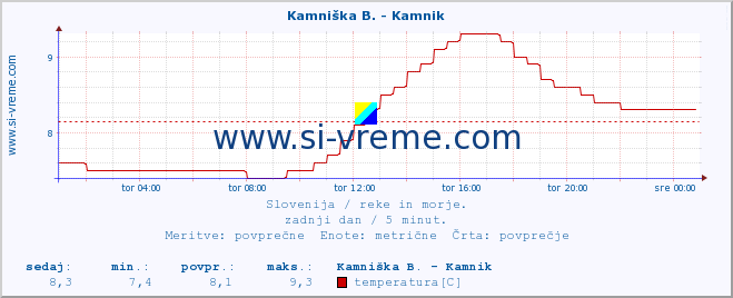 POVPREČJE :: Kamniška B. - Kamnik :: temperatura | pretok | višina :: zadnji dan / 5 minut.