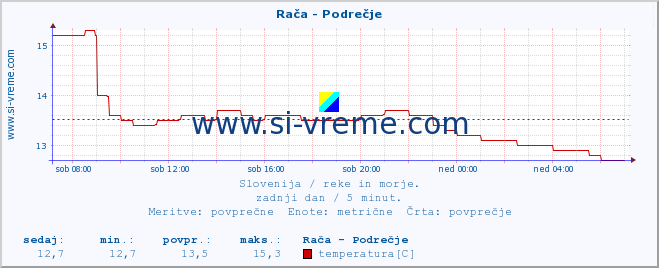 POVPREČJE :: Rača - Podrečje :: temperatura | pretok | višina :: zadnji dan / 5 minut.