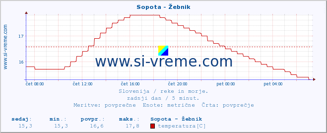 POVPREČJE :: Sopota - Žebnik :: temperatura | pretok | višina :: zadnji dan / 5 minut.