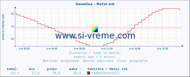 POVPREČJE :: Sevnična - Metni vrh :: temperatura | pretok | višina :: zadnji dan / 5 minut.