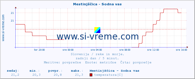 POVPREČJE :: Mestinjščica - Sodna vas :: temperatura | pretok | višina :: zadnji dan / 5 minut.