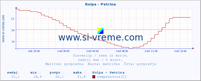 POVPREČJE :: Kolpa - Petrina :: temperatura | pretok | višina :: zadnji dan / 5 minut.