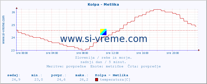 POVPREČJE :: Kolpa - Metlika :: temperatura | pretok | višina :: zadnji dan / 5 minut.