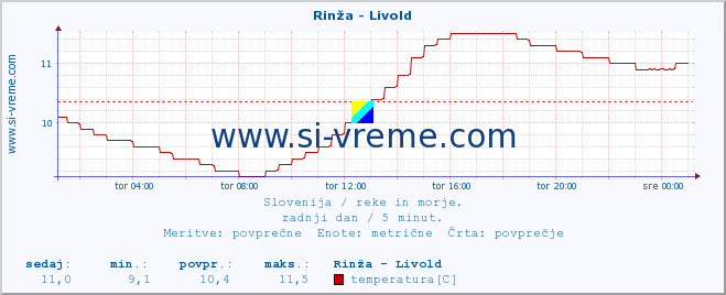 POVPREČJE :: Rinža - Livold :: temperatura | pretok | višina :: zadnji dan / 5 minut.