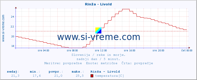 POVPREČJE :: Rinža - Livold :: temperatura | pretok | višina :: zadnji dan / 5 minut.