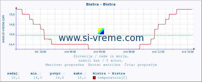 POVPREČJE :: Bistra - Bistra :: temperatura | pretok | višina :: zadnji dan / 5 minut.