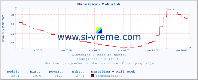 POVPREČJE :: Nanoščica - Mali otok :: temperatura | pretok | višina :: zadnji dan / 5 minut.