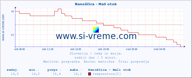 POVPREČJE :: Nanoščica - Mali otok :: temperatura | pretok | višina :: zadnji dan / 5 minut.