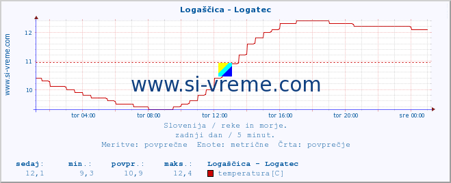 POVPREČJE :: Logaščica - Logatec :: temperatura | pretok | višina :: zadnji dan / 5 minut.