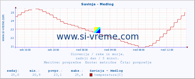 POVPREČJE :: Savinja - Medlog :: temperatura | pretok | višina :: zadnji dan / 5 minut.