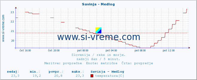 POVPREČJE :: Savinja - Medlog :: temperatura | pretok | višina :: zadnji dan / 5 minut.