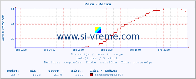 POVPREČJE :: Paka - Rečica :: temperatura | pretok | višina :: zadnji dan / 5 minut.