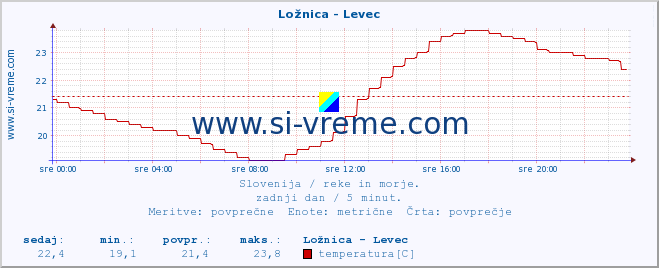 POVPREČJE :: Ložnica - Levec :: temperatura | pretok | višina :: zadnji dan / 5 minut.