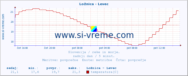 POVPREČJE :: Ložnica - Levec :: temperatura | pretok | višina :: zadnji dan / 5 minut.