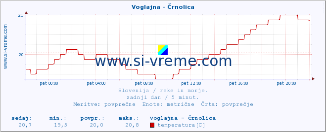 POVPREČJE :: Voglajna - Črnolica :: temperatura | pretok | višina :: zadnji dan / 5 minut.