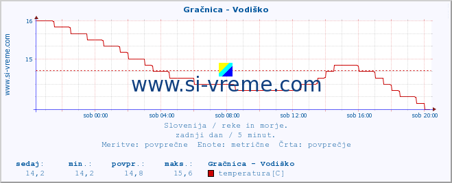 POVPREČJE :: Gračnica - Vodiško :: temperatura | pretok | višina :: zadnji dan / 5 minut.