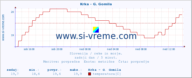 POVPREČJE :: Krka - G. Gomila :: temperatura | pretok | višina :: zadnji dan / 5 minut.