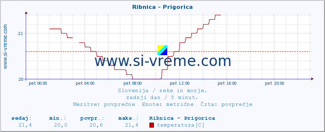 POVPREČJE :: Ribnica - Prigorica :: temperatura | pretok | višina :: zadnji dan / 5 minut.