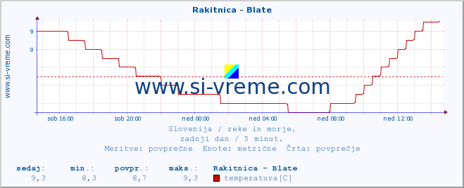 POVPREČJE :: Rakitnica - Blate :: temperatura | pretok | višina :: zadnji dan / 5 minut.