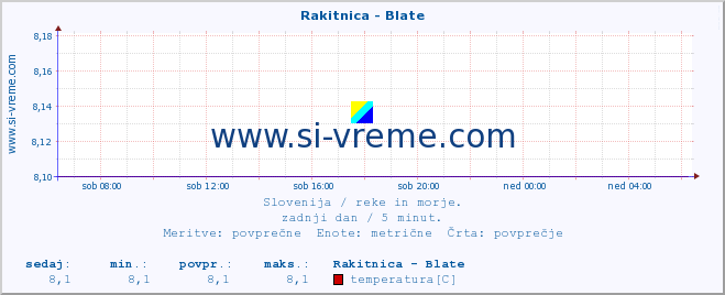 POVPREČJE :: Rakitnica - Blate :: temperatura | pretok | višina :: zadnji dan / 5 minut.