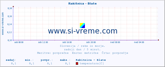 POVPREČJE :: Rakitnica - Blate :: temperatura | pretok | višina :: zadnji dan / 5 minut.