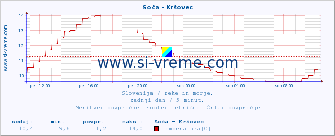 POVPREČJE :: Soča - Kršovec :: temperatura | pretok | višina :: zadnji dan / 5 minut.