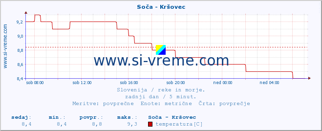 POVPREČJE :: Soča - Kršovec :: temperatura | pretok | višina :: zadnji dan / 5 minut.