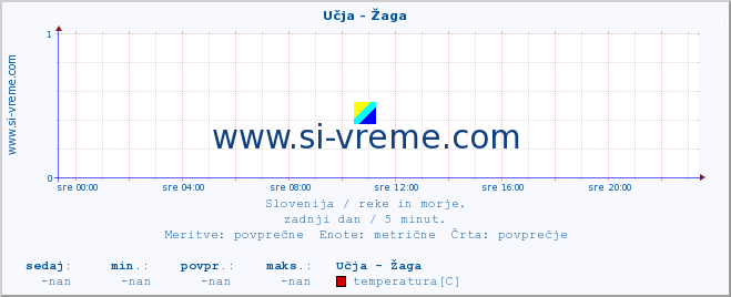 POVPREČJE :: Učja - Žaga :: temperatura | pretok | višina :: zadnji dan / 5 minut.