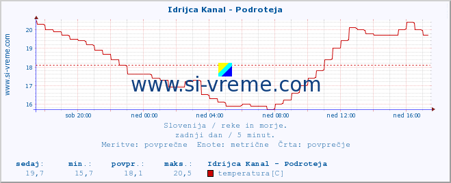 POVPREČJE :: Idrijca Kanal - Podroteja :: temperatura | pretok | višina :: zadnji dan / 5 minut.