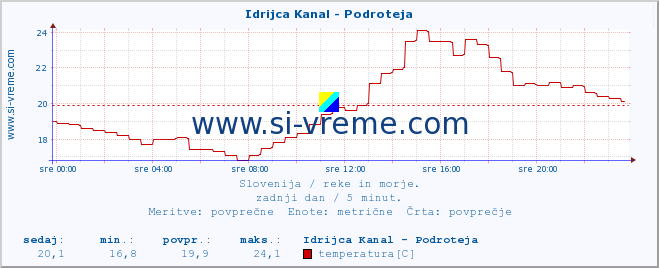 POVPREČJE :: Idrijca Kanal - Podroteja :: temperatura | pretok | višina :: zadnji dan / 5 minut.