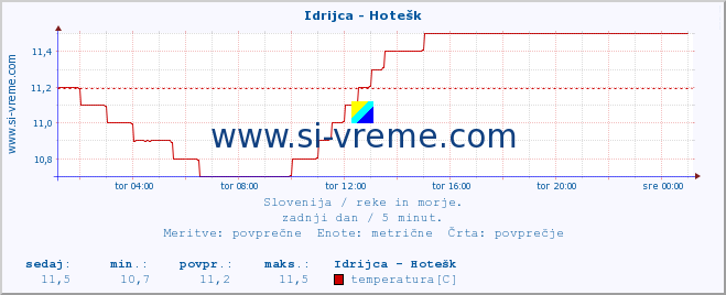 POVPREČJE :: Idrijca - Hotešk :: temperatura | pretok | višina :: zadnji dan / 5 minut.