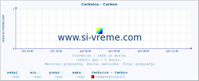 POVPREČJE :: Cerknica - Cerkno :: temperatura | pretok | višina :: zadnji dan / 5 minut.