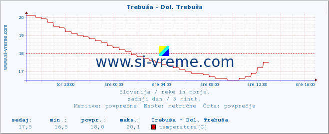 POVPREČJE :: Trebuša - Dol. Trebuša :: temperatura | pretok | višina :: zadnji dan / 5 minut.