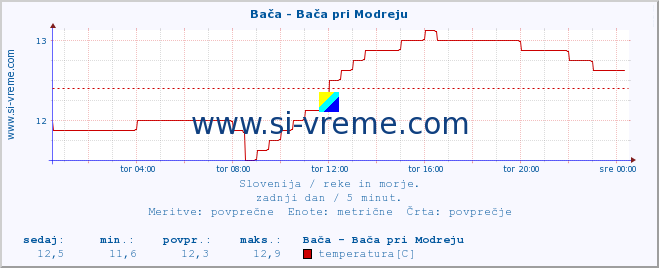 POVPREČJE :: Bača - Bača pri Modreju :: temperatura | pretok | višina :: zadnji dan / 5 minut.