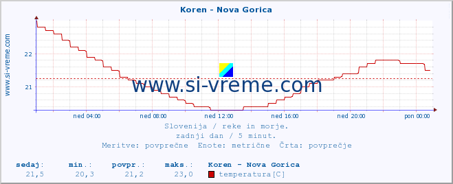 POVPREČJE :: Koren - Nova Gorica :: temperatura | pretok | višina :: zadnji dan / 5 minut.