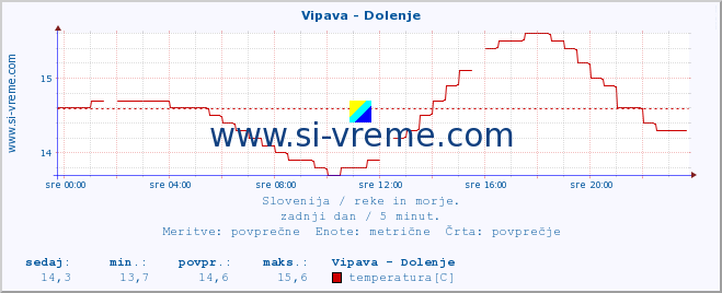 POVPREČJE :: Vipava - Dolenje :: temperatura | pretok | višina :: zadnji dan / 5 minut.