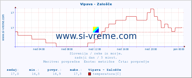 POVPREČJE :: Vipava - Zalošče :: temperatura | pretok | višina :: zadnji dan / 5 minut.