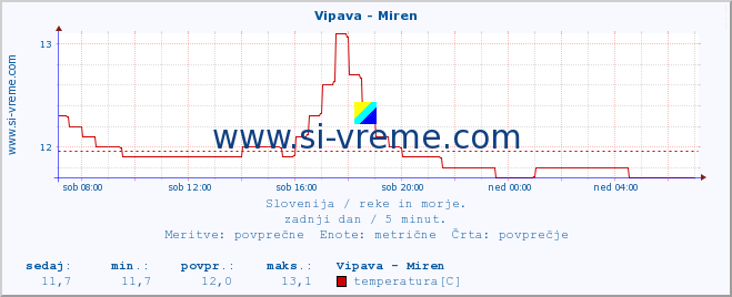 POVPREČJE :: Vipava - Miren :: temperatura | pretok | višina :: zadnji dan / 5 minut.