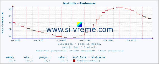 POVPREČJE :: Močilnik - Podnanos :: temperatura | pretok | višina :: zadnji dan / 5 minut.