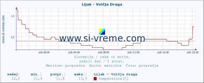 POVPREČJE :: Lijak - Volčja Draga :: temperatura | pretok | višina :: zadnji dan / 5 minut.