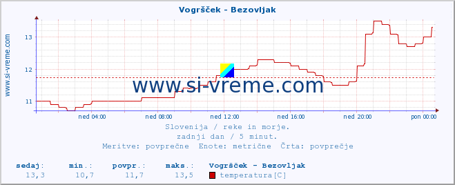 POVPREČJE :: Vogršček - Bezovljak :: temperatura | pretok | višina :: zadnji dan / 5 minut.