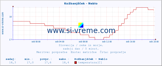 POVPREČJE :: Kožbanjšček - Neblo :: temperatura | pretok | višina :: zadnji dan / 5 minut.