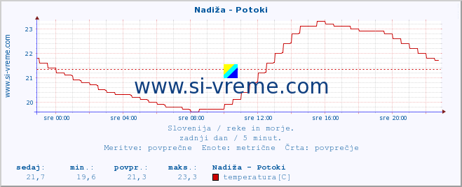 POVPREČJE :: Nadiža - Potoki :: temperatura | pretok | višina :: zadnji dan / 5 minut.