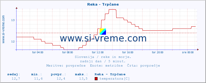 POVPREČJE :: Reka - Trpčane :: temperatura | pretok | višina :: zadnji dan / 5 minut.