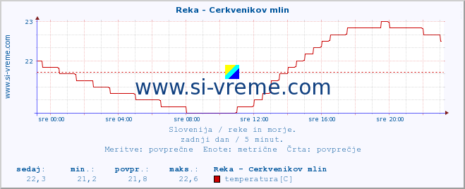 POVPREČJE :: Reka - Cerkvenikov mlin :: temperatura | pretok | višina :: zadnji dan / 5 minut.