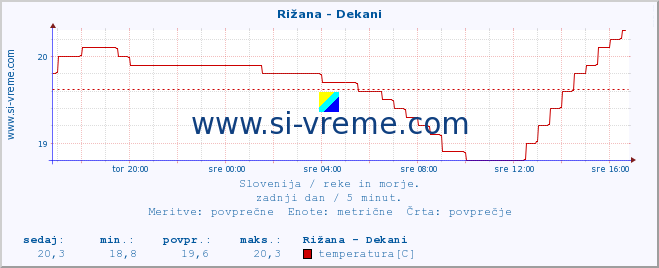 POVPREČJE :: Rižana - Dekani :: temperatura | pretok | višina :: zadnji dan / 5 minut.