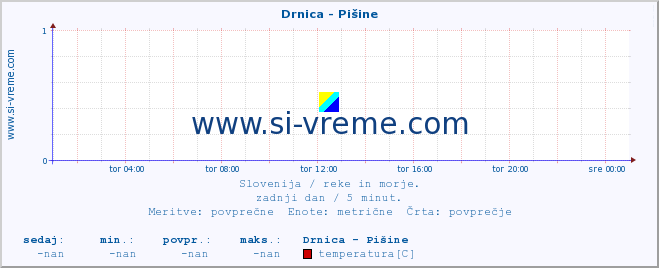 POVPREČJE :: Drnica - Pišine :: temperatura | pretok | višina :: zadnji dan / 5 minut.