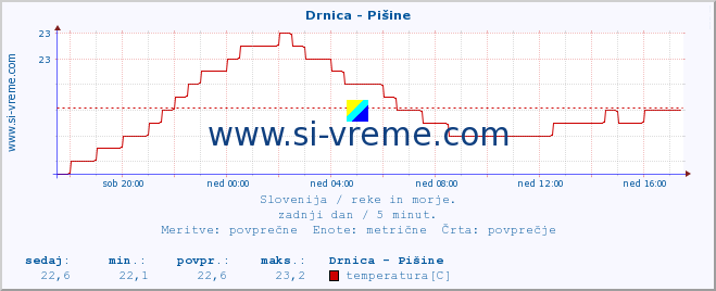 POVPREČJE :: Drnica - Pišine :: temperatura | pretok | višina :: zadnji dan / 5 minut.